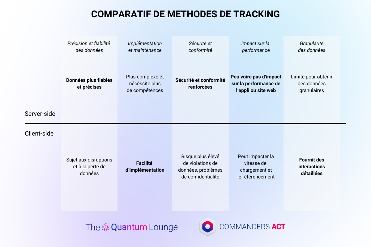 Tracking Server-side vs Client side un comparatif 2024