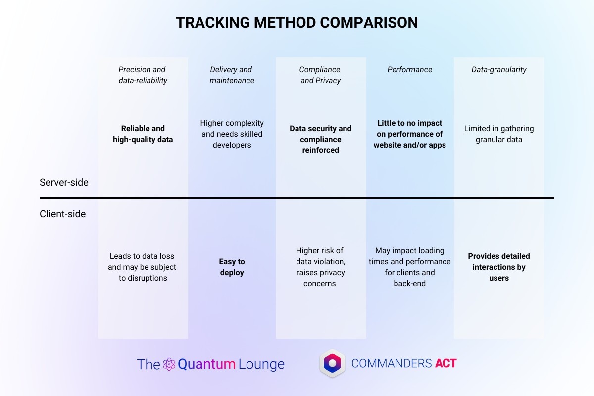 differences between server side tracking and client side tracking 